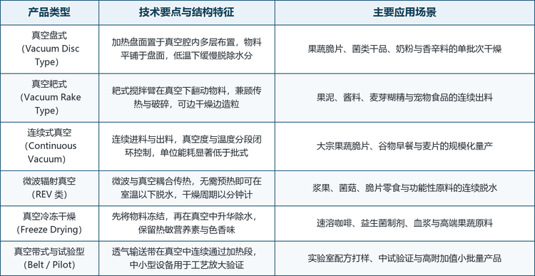 食品真空干燥机的技术路线分歧，实质上源于物料形态与产能规模两个维度的组合。物料形态决定传热结构，产能规模决定连续化程度：浆料与糊状物需要耙臂持续翻动以防止结壳，粉体与颗粒适合盘面平铺或带式输送，果蔬切片则要求低损伤的薄层脱水；单批次规模越大，越需要连续进出料与分段真空控制来摊薄固定成本。这两条轴线共同勾勒出盘式、耙式、连续式、带式、微波耦合与冻干六类主要机型各自的应用边界。