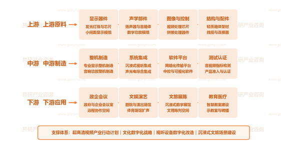 中国专业视听产业链示意图