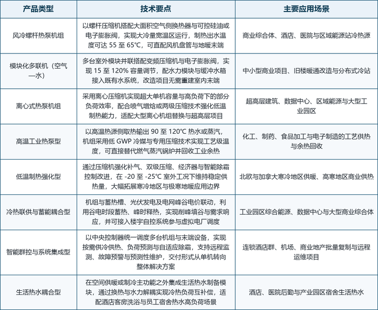 商用空气能中央空调的产品谱系围绕「单机容量等级」「冷热源形式」与「系统集成深度」三个维度展开，形成覆盖公共建筑、工业工艺与区域能源的全层次结构，主要类型、技术要点与主要应用场景如表 2 所示。