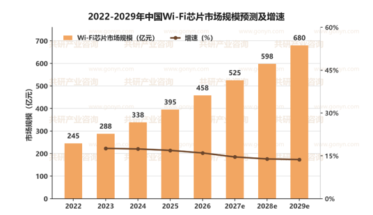 2022-2029年中国Wi-Fi芯片市场规模预测及增速