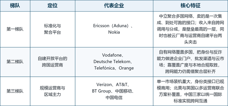 把三个梯队摊到企业名单上，分工就更清楚了：第一梯队两家以聚合与中立性构成壁垒，收入主要体现为接口销售与分成；第二梯队四家在身份与反诈上形成正面竞争，是价格与覆盖的主战场；第三梯队五家各自守着一个市场或一项标准主张——北美的联合方案、英国的银行反诈落地、中国的跨网互通与物联网安全接口。三个梯队的定位、代表企业与核心特征见表 3，十一家企业的总部、核心产品与近期动态见表 4。