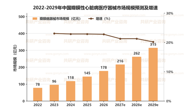 2022-2029年中国瓣膜性心脏病医疗器械市场规模预测及增速