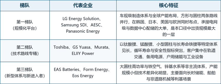 本文口径下的竞争格局呈现清晰的三层结构。最上层是具备车规级制造体系与全球产能布局的规模化平台，LG Energy Solution、Samsung SDI、AESC 与 Panasonic Energy 是代表，它们的共同点是同时掌握方形与圆柱两条工艺路线，在韩国、日本、美国与欧洲多点布产能，能够承接电网级与数据中心配储的大单，也是这一层里唯一有能力做长期供货协议与本地化合规的玩家。中间层是技术路线专精的日系四家，Toshiba、GS Yuasa、Murata 与 ELIIY Power 分别在钛酸锂、锰酸锂、小型圆柱与长寿命铁锂上建立了几十年积累，指标突出、客户黏性强，但产能与规模有限。最下层是新型体系与新进入者，EAS Batteries、Form Energy 与 Eos Energy 用铁空气、锌基水系与大圆柱高功率切入长时储能与利基场景，产能规模小，技术差异化明显。需要说明的是，这一分层反映的是业务结构与能力组合的差异，并不代表实力的先后。
