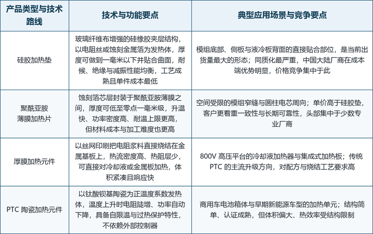 电池模组加热器的技术路线分歧，实质上是三条轴线的组合：发热体材料决定功率密度与自限温特性，结构形态决定贴合方式与厚度，是否集成温控决定它在系统中的角色是零件还是模块。同样是给一块模组加热，硅胶垫厂商卖的是贴合与成本，厚膜厂商卖的是热流密度与响应速度，自限温薄膜厂商卖的是免控制器与失效安全，集成模组厂商卖的则是热设计与标定能力。这三条轴线交叉组合出七类主流路线，其应用边界与竞争逻辑差异明显。