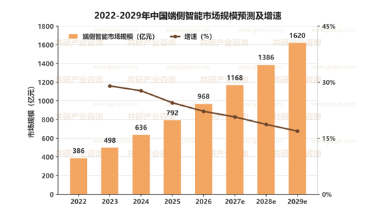 2022-2029年中国端侧智能市场规模预测及增速