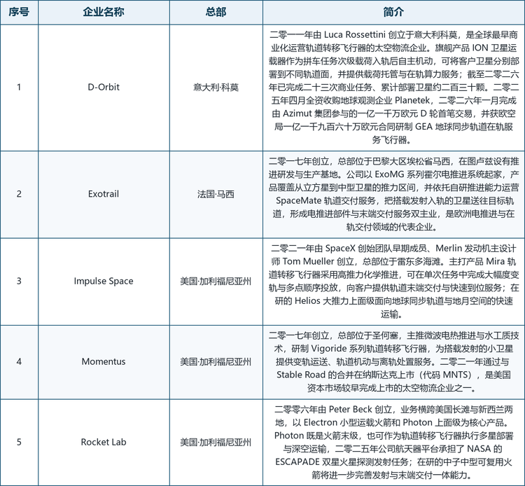 龙头企业概览。全球范围内具备代表性的厂商包括：意大利科莫的 D-Orbit（二零一一年创立，ION 卫星运载器已完成二十三次商业任务，累计部署卫星约二百三十颗）、法国马西的 Exotrail（ExoMG 霍尔电推进与 SpaceMate 交付服务双主业）、美国雷东多海滩的 Impulse Space（SpaceX 元老 Tom Mueller 创立，Mira 拖船主打快速交付）、美国圣何塞的 Momentus（纳斯达克上市，微波电热推进 Vigoride 系列）、美国长滩的 Rocket Lab（Electron 与 Photon 构成发射加交付一体能力）、美国锡达帕克的 Firefly Aerospace（Alpha 火箭、Elytra 轨道飞行器与 Blue Ghost 月球着陆器三线并进，二零二五年上市）、美国肯特的 Blue Origin（New Glenn 重型火箭与 Blue Ring 在轨机动平台）、美国丹佛的 Atomos Space（电推进可复用拖船 Quark，获美国空军与天军合同）、德国柏林的 Exolaunch（拼车集成龙头，Reliant 拖船延伸末端交付）以及西班牙尼格兰的 UARX Space（绿色推进 OSSIE 拖船，首飞任务计划于二零二六年执行）。