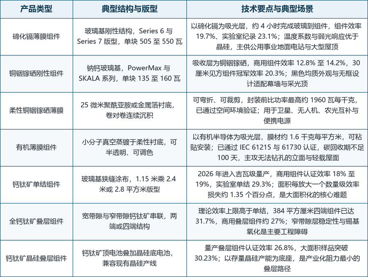 非硅薄膜的技术分歧，表面看是材料之争，实质沿三条轴线展开：吸光材料决定效率上限与稳定性边界，衬底与封装决定形态与场景，成膜工艺决定成本与可放大性。报告按这组维度把产品分为七类，覆盖从已经商业化二十年的碲化镉，到正在量产爬坡的钙钛矿叠层，其结构与技术要点见表 2。