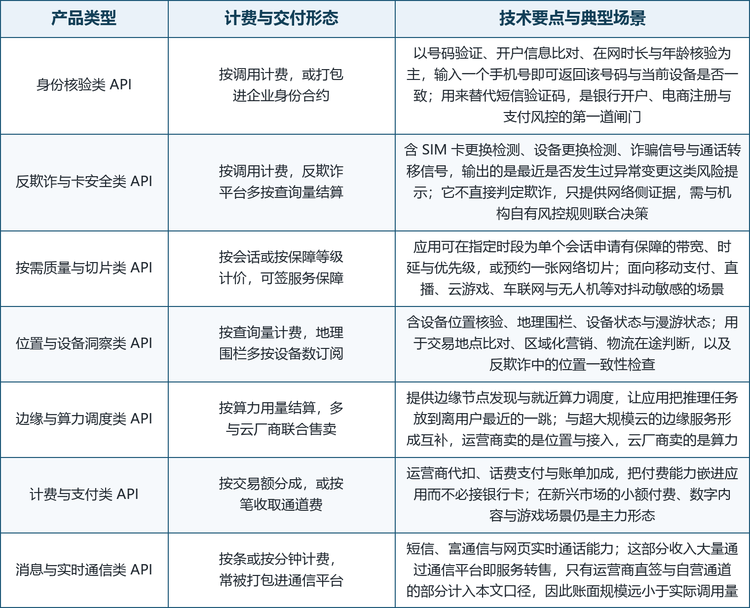 七类接口对应七种生意模型。卖身份核验的卖的是替代短信验证码这一件事，客户基数最大、单价最低、调用量最高，是流量生意；卖反欺诈与卡安全的卖的是风险信号，客户是银行与支付机构，单价高、集成深、替换成本大，是黏性生意；卖按需质量与切片的卖的是网络资源的时间片，客户是游戏、直播、车联网与无人机，需签服务保障、按会话计价，是资源生意；卖位置与设备洞察的卖的是空间与状态，客户是物流、零售与风控，是订阅生意；卖边缘与算力调度的卖的是位置红利，必须与云厂商联合售卖，是分成生意；卖计费与支付的卖的是收费通道，在新兴市场仍是主力，是通道生意；卖消息与实时通信的卖的是通道与编排，大量通过通信平台转售，只有运营商直签部分进入本口径，是批发生意。一家运营商很难在七种模型上都做到最好，这也是为什么聚合平台能从中间长出来。七类接口的计费形态与技术要点见表 2，并列排布便于横向比对。