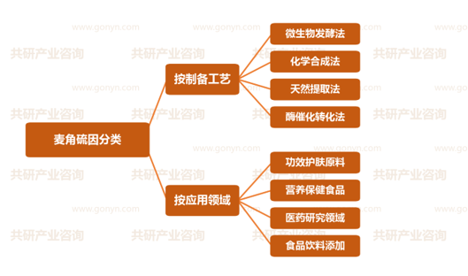 麦角硫因分类
