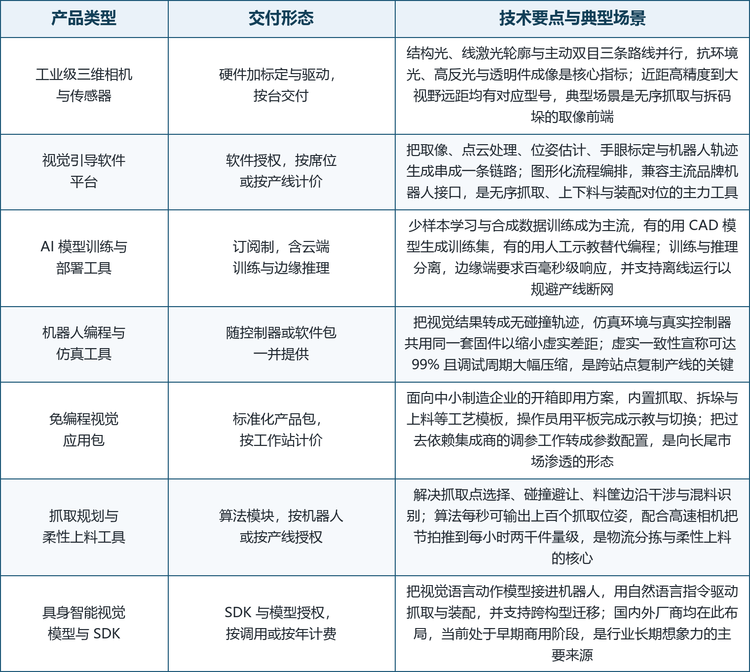 七类产品背后对应六种生意模型。卖三维相机的卖的是成像质量，客户是集成商与机器人厂商，硬件标准化程度最高、价格战最激烈；卖视觉引导软件平台的卖的是链路完整性，把取像、标定、位姿估计与轨迹生成串成一条线，靠兼容性建立粘性；卖训练与部署工具的卖的是「不用写代码」，订阅制收入稳定、客户留存好，是软件厂商最想守住的阵地；卖编程与仿真工具的卖的是虚实一致性，客户是要跨站点复制产线的大型制造企业，单价高、决策周期长；卖免编程应用包的卖的是开箱即用，面向中小工厂，靠渠道铺量；卖抓取规划与柔性上料工具的卖的是算法指标，每秒输出上百个位姿、每小时两千件的节拍，是物流与上料场景的硬门槛；卖具身智能视觉模型的卖的是未来，当前收入可以忽略，但它决定了五年后这个品类是否还以「工具」的形态存在。一家公司很难同时在六个模型上取胜，这也是为什么行业里既有软硬一体的整机派，也有硬件无关的纯软件派。七类产品的交付形态与技术要点见表 2，并列排布便于横向比对。
