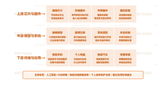 中国端侧智能产业链示意图