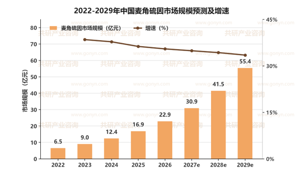 2022-2029年中国麦角硫因市场规模预测及增速