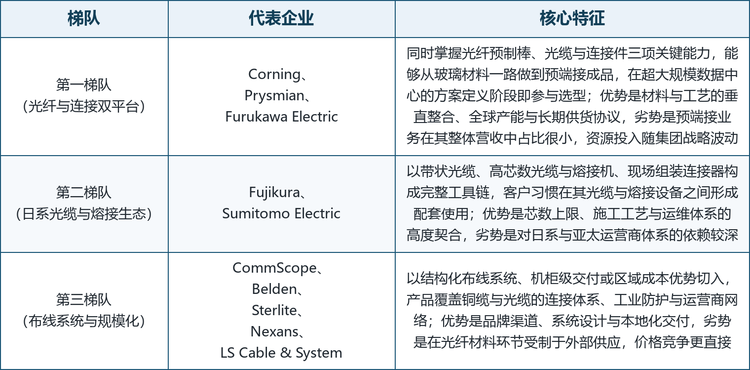 全球预制光缆市场的集中度中等偏高，且呈现明显的三层结构。最上层是同时掌握光纤、光缆与连接件三项能力的综合平台，康宁、普睿司曼与古河电工是代表，它们的共同点是从玻璃材料一路做到预端接成品，能在数据中心的方案定义阶段就参与选型，并具备全球产能与长期供货协议。中间层是日系光缆与熔接生态的两家，藤仓与住友电工用带状光缆、高芯数光缆配套自家的熔接机与现场组装连接器，客户在其光缆与工具之间形成了使用习惯上的耦合。最下层是布线系统与区域规模化力量，康普、百通、斯特莱特、耐克森与 LS 电缆从结构化布线、工业防护或区域成本切入，覆盖面广、响应快，但在光纤材料环节多依赖外部供应。需要说明的是，这一分层反映的是业务结构与能力组合的差异，并不代表实力的先后。
