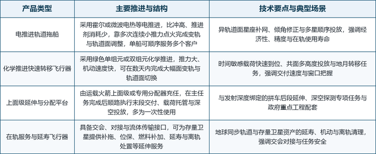 按产品类型划分，市场可分为电推进轨道拖船、化学推进快速转移飞行器、上面级延伸与分配平台、在轨服务与延寿飞行器四大品类；按推进技术划分，又派生出霍尔电推进、微波电热、绿色单组元化学、双组元化学与核动力预研五条主流路线。这五条路线并非彼此替代，而是对应不同的交付速度、经济性与任务剖面：电推进主打省推进剂与长在轨寿命，化学推进主打速度与紧急响应，上面级平台主打与发射捆绑的规模效应，在轨服务飞行器主打交会对接与资产增值。