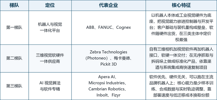 把三个梯队摊到企业名单上，分工就更清楚了：第一梯队三家以装机量与控制器生态构成壁垒，在本口径下的收入主要体现为视觉选件的溢价；第二梯队三家在三维取像与标准化产品上形成正面竞争，是价格与渠道的主战场；第三梯队五家各自守着一个技术切口——四维视觉、示教学习、合成数据、实时轨迹修正、抓取规划，用「能跑在任何机器人上」这一点争取被集成的机会。三个梯队的定位、代表企业与核心特征见表 3，十一家企业的总部、核心产品与近期动态见表 4。