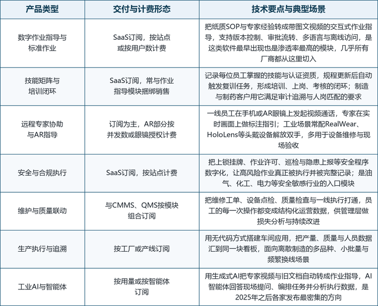 七类模块对应七种生意逻辑。卖作业指导的卖的是「把知识装进流程」，客户基数最大、单价适中，是流量入口；卖技能矩阵的卖的是「人岗匹配与合规追溯」，与作业指导捆绑后黏性极强，是留存引擎；卖远程协助与AR的卖的是「专家的时间杠杆」，按并发或眼镜授权计费，客单价最高但受硬件普及节奏约束；卖安全合规的卖的是「程序被执行的证明」，是高危行业客户的采购入口；卖维护质量联动的卖的是「一线数据资产」，深度对接SAP与Maximo的厂商在此构筑壁垒；卖生产执行与追溯的卖的是「车间的实时真相」，是无代码平台厂商的纵深；卖工业AI与智能体的卖的是「知识的自动生成与任务编排」，是 2025 年之后所有厂商的必争之地。一家厂商很难在七条线上同时领先，平台化与专业化两条路线的分野由此而来。七类模块的计费形态与技术要点见表 2，并列排布便于横向比对。