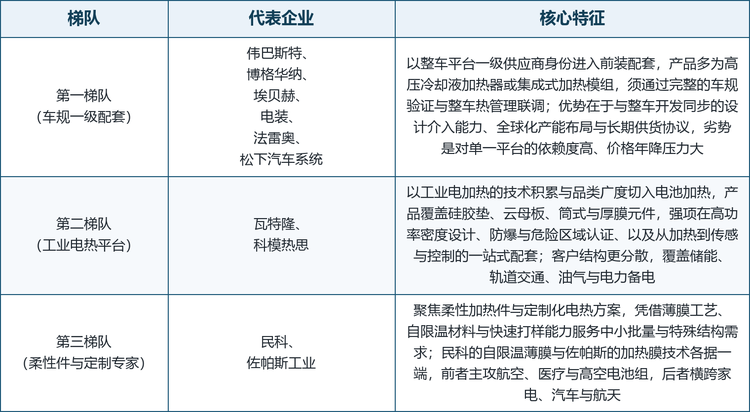 全球电池模组加热器市场的集中度处于中等水平，且呈现明显的三层结构。最上层是整车平台的一级配套体系，伟巴斯特、博格华纳、埃贝赫、电装、法雷奥与松下汽车系统六家掌握着前装入口，它们的共同点是能够与整车热管理同步开发、具备全球产能与长期供货协议，产品多为高压冷却液加热器或集成式加热模组。中间层是工业电热平台型企业，瓦特隆与科模热思以材料工艺、品类广度与危险区域认证见长，客户结构更分散，覆盖储能、轨道交通、油气与电力备电。最下层是柔性加热件与定制方案的专业厂商，民科以自限温薄膜立足，佐帕斯工业以加热膜与跨行业定制能力立足，它们在中小批量与特殊结构需求上几乎没有对手。需要说明的是，这一分层反映的是客户结构与认证体系的差异，并不代表实力的先后。