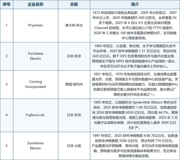 龙头企业概览。 具备代表性的厂商包括：康宁（Corning Incorporated，美国·纽约州，1851 年创立，1970 年发明低损耗光纤，光通信事业部覆盖光纤、光缆与面向数据中心的预端接产品，是北美云厂商的主要光纤供应来源之一）；普睿司曼（Prysmian，意大利·米兰，1872 年自倍耐力电缆业务起家，2005 年分拆独立、2007 年米兰上市，2025 年销售额约 200 亿欧元，2025 年 6 月以 9.5 亿美元完成对美国 Channell 的收购，补齐从路沿到入户的光纤到户连接件）；古河电工（Furukawa Electric，日本·东京，1884 年创立，2025 财年净销售额 1.31 万亿日元，旗下 OFS 负责美洲的光纤与室内光缆业务，并在空芯光纤上同步投入）；藤仓（Fujikura Ltd.，日本·东京，1885 年创立，以熔接机与 SpiderWeb Ribbon 带状光纤闻名，信息通信板块 2026 财年净销售额 6530 亿日元、同比增 44.7%，2025 年 3 月与康宁达成联合举措）；住友电工（Sumitomo Electric，日本·大阪，1897 年创立，2025 财年净销售额 4.68 万亿日元，信息通信板块净销售额 3266 亿日元，产品含多芯光纤与现场组装连接器）；康普（CommScope，美国·北卡罗来纳州，1976 年成立，SYSTIMAX 与 Uniprise 布线品牌的所有者，其连接与光缆解决方案业务 2025 年销售额约 36 亿美元，2026 年 1 月 9 日以 105 亿美元交割给安费诺，剩余业务更名 Vistance Networks）；斯特莱特（Sterlite Technologies，印度·浦那，1988 年自韦丹塔集团的光纤业务起步，2025 财年营收 3996 亿卢比，持 740 项专利，推出符合美国本地含量要求的 Rapid 系列）；百通（Belden Inc.，美国·密苏里州，1902 年创立，2025 年营收 27.15 亿美元、同比增 10%，FiberExpress 光纤系统覆盖工业与楼宇场景）；耐克森（Nexans S.A.，法国·巴黎，1897 年创立，2000 年自阿尔卡特分拆上市，2025 年标准销售额 61 亿欧元，LANmark-OF 结构化光纤布线体系覆盖数据中心与楼宇）；LS 电缆（LS Cable & System，韩国·安养，1962 年以韩国电缆之名创立，现属 LS 集团，2025 年营收约 50 亿美元，产品覆盖电力电缆、通信光缆与海底电缆）。