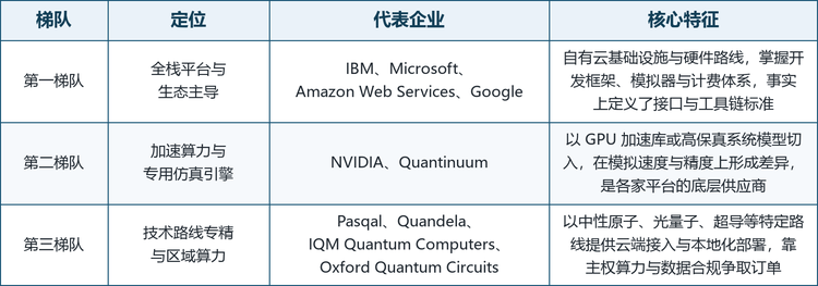 把这三个梯队摊到企业名单上，分工就更清楚了：第一梯队四家合计支撑了本口径六成以上的平台收入，第二梯队两家在加速库与系统模型上构成事实标准，第三梯队四家则在为不同技术路线保留入口，同时用本地化部署换取政策与合规订单。三个梯队的代表企业、定位与核心特征见表 3，十家企业的总部、平台产品与近期动态见表 4。