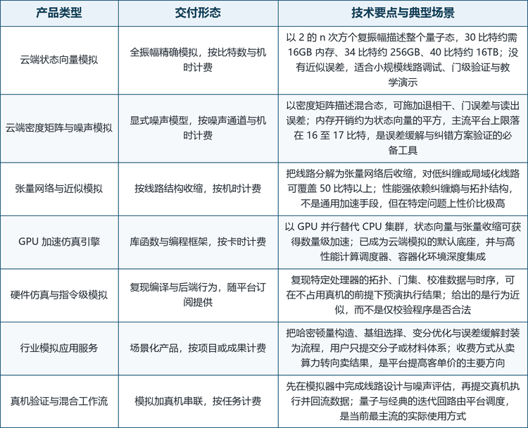 量子模拟云平台的技术分歧，表面看是产品形态之争，实质沿三条轴线展开：模拟方法决定能覆盖多少比特与多大精度，交付层级决定谁来承担运维与集成，使用方式决定用户是买算力还是买结果。报告按这组维度把产品分为七类，覆盖从最基础的状态向量模拟，到把模拟与真机串成闭环的混合工作流，其交付形态与技术要点见表 2。
