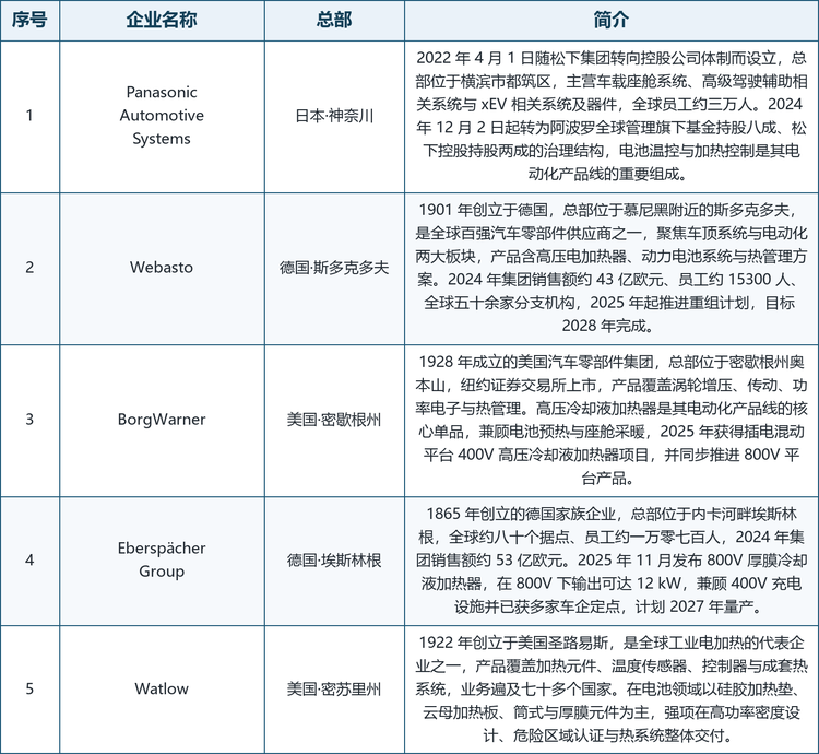 龙头企业概览。 具备代表性的厂商包括：松下汽车系统（Panasonic Automotive Systems，日本·神奈川，2022 年 4 月 1 日随松下集团转向控股公司体制而设立，总部位于横滨市都筑区，主营车载座舱系统与 xEV 相关系统及器件，2024 年 12 月 2 日起转为阿波罗全球管理旗下基金持股八成、松下控股持股两成）；伟巴斯特（Webasto，德国·斯多克多夫，1901 年创立，2024 年集团销售额约 43 亿欧元、员工约一万五千三百人，高压电加热器与热管理方案是其电动化板块的核心）；博格华纳（BorgWarner，美国·密歇根州，1928 年成立，纽约证券交易所上市，高压冷却液加热器兼顾电池预热与座舱采暖，2025 年获得插电混动平台 400V 项目）；埃贝赫（Eberspächer Group，德国·埃斯林根，1865 年创立的家族企业，2024 年销售额约 53 亿欧元，2025 年 11 月发布 800V 厚膜冷却液加热器，800V 下输出达 12 kW，计划 2027 年量产）；瓦特隆（Watlow，美国·密苏里州，1922 年创立于圣路易斯，工业电加热代表企业，业务遍及七十多个国家）；民科（Minco Products，美国·明尼苏达州，1956 年创立，以碳硅基质自限温薄膜技术著称，曾用于高空通信平台电池组的热稳定）；佐帕斯工业（Zoppas Industries，意大利·威尼托，1963 年由 Luigi Zoppas 以 IRCA 之名创立，1992 年开发加热膜技术并取得欧空局认证）；科模热思（Chromalox，美国·匹兹堡，1917 年注册成立，2017 年起归属斯派莎克集团，持 ATEX 与 IECEx 等认证）；电装（Denso Corporation，日本·爱知县，1949 年自丰田分拆独立，热系统事业群覆盖空调、散热与电池温控）；法雷奥（Valeo，法国·巴黎，1923 年创立，2024 年更新双模块智能热泵方案，把冷媒与冷却液回路整合进更紧凑的结构）。