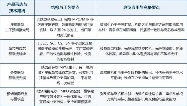 预制光缆的技术分歧，表面上发生在连接器型号上，实质上沿着三条轴线展开：芯数决定密度上限，端接方式决定损耗与可靠性，预制程度决定它在项目中扮演的是零件还是成品。报告按结构把产品分为连接器型与分支器型两大类，市场上由这两类衍生出七种常见成品形态，其结构工艺要点与应用竞争要点见表 2。