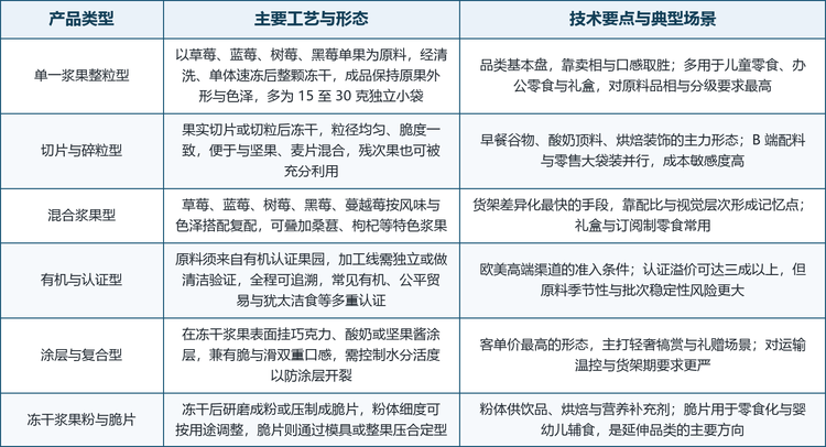 按产品类型划分，市场可分为单一浆果整粒型、切片与碎粒型、混合浆果型、有机与认证型、涂层与复合型、冻干浆果粉与脆片六类；按冻干工艺划分，则可分为常规批次式冻干、连续式冻干与热泵辅助冻干三条技术路线。批次式仍是主流，腔体投资低、切换品类灵活，适合多品种小批量；连续式产线吞吐量大、能耗更低，适合单一品种的规模化代工；热泵辅助路线则以降低能耗为目标，在电价高企的欧洲更受青睐。