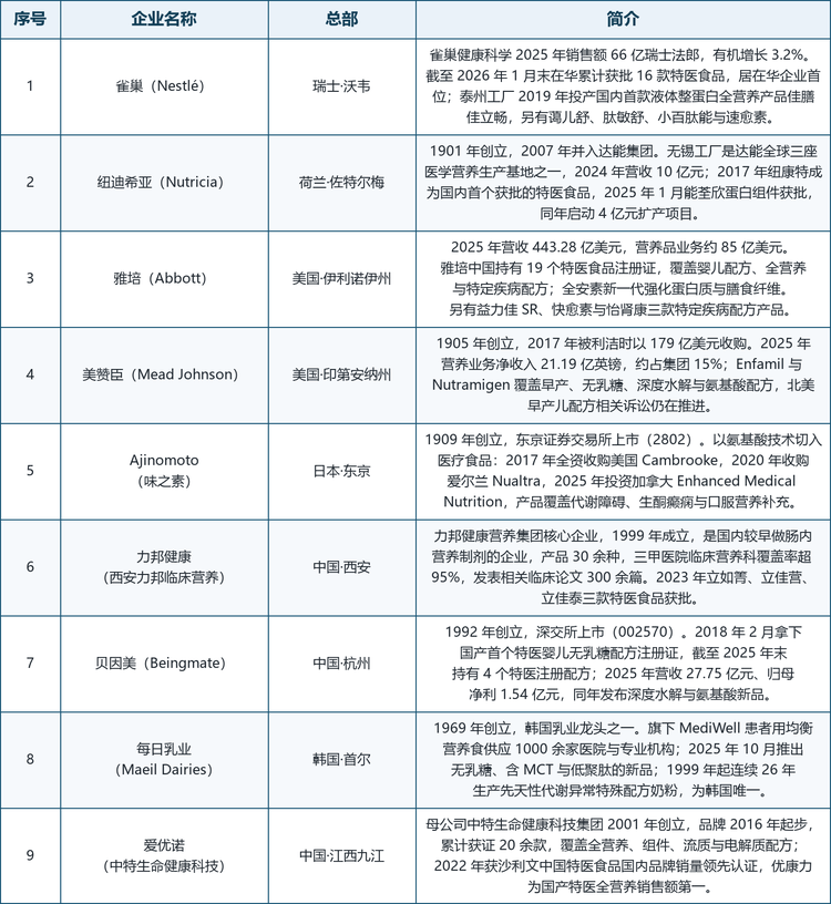 龙头企业概览。雀巢以雀巢健康科学承接医学营养业务，2025 年销售额 66 亿瑞士法郎、有机增长 3.2%，截至 2026 年 1 月末在华累计获批 16 款特医食品，居在华企业首位，泰州工厂 2019 年投产国内首款液体整蛋白全营养产品佳膳佳立畅，旗下另有蔼儿舒、肽敏舒、小百肽能、佳膳优选与肿瘤配方速愈素。达能纽迪希亚 1901 年创立、2007 年并入达能，无锡工厂是其全球三座医学营养生产基地之一，2024 年营收 10 亿元，2017 年纽康特成为国内首个获批的特医食品，2023 年推出能荃力益嘉，2025 年 1 月能荃欣蛋白组件获批，同年启动 4 亿元扩产。雅培 2025 年营收 443.28 亿美元，营养品业务约 85 亿美元，雅培中国持有 19 个特医食品注册证，全安素新一代把蛋白质提升至每 100 克 21.15 克并复配 35 种营养素，另有益力佳 SR、快愈素与怡肾康覆盖血糖、伤口与肾病三类场景。美赞臣 1905 年创立，2017 年被利洁时以 179 亿美元收购，2025 年营养业务净收入 21.19 亿英镑、约占集团 15%，Enfamil 与 Nutramigen 覆盖早产、无乳糖、深度水解与氨基酸配方。味之素以氨基酸技术切入，2017 年收购美国 Cambrooke、2020 年收购爱尔兰 Nualtra、2025 年投资加拿大 Enhanced Medical Nutrition，产品覆盖苯丙酮尿症等代谢障碍、生酮癫痫与口服营养补充。力邦健康旗下西安力邦临床营养 1999 年成立，产品 30 余种，三甲医院临床营养科覆盖率超 95%，2023 年立如箐、立佳营、立佳泰三款特医食品获批。贝因美 2018 年 2 月拿下国产首个特医婴儿无乳糖配方注册证，2025 年营收 27.75 亿元、归母净利 1.54 亿元，同年发布深度水解与氨基酸新品。每日乳业旗下 MediWell 供应韩国 1000 余家医院，并连续 26 年生产先天性代谢异常特殊配方奶粉。爱优诺累计获证 20 余款，2022 年获沙利文中国特医食品国内品牌销量领先认证。下表按总部、经营体量与核心布局做一汇总。