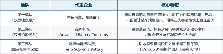 从能力结构看，第一梯队靠化学体系与整车、轨道系统的深度绑定取胜，产品定义权在整车厂与运营方手里；第二梯队掌握薄铅箔、树脂封装与叠片密封的核心专利，以授权与联合开发扩大版图，不追求自有产能规模；第三梯队则以具体场景切入，用标准尺寸替换件或特定工况专用电池换取现金流。三个梯队的毛利结构完全不同，第一梯队赚系统钱，第二梯队赚专利与材料钱，第三梯队赚制造与渠道钱。