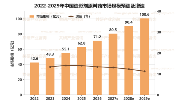 2022-2029年中国造影剂原料药市场规模预测及增速