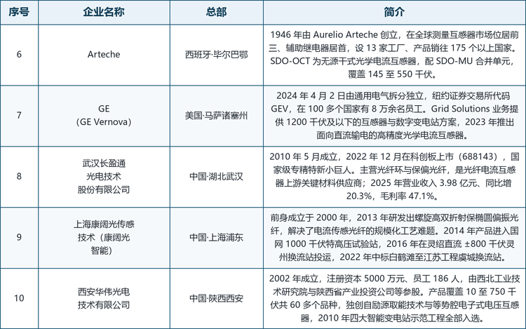 续表（序号 6 至 10）：