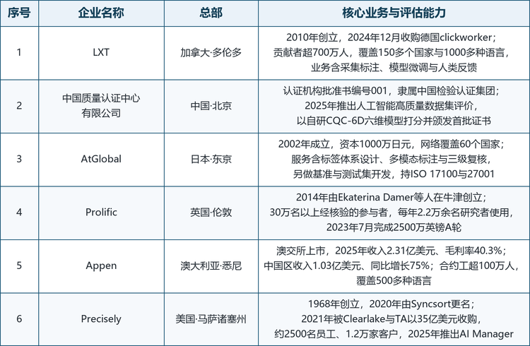 龙头企业概览：全球范围内，LXT、中国质量认证中心有限公司、AtGlobal、Prolific、Appen、Precisely、Quest Software、Alation、Measured、QAble 与 Elith Data Intelligence 构成本报告跟踪的核心企业名单，覆盖众包交付、治理软件与第三方评价三条路径，也基本对应了从数据采集、标注、评估到证书发放的完整链条。