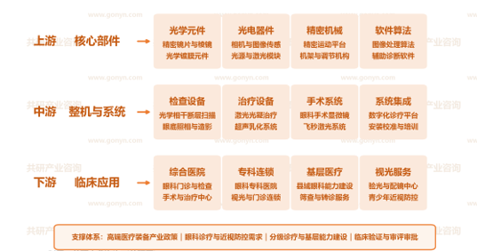 中国眼科医疗设备产业链示意图