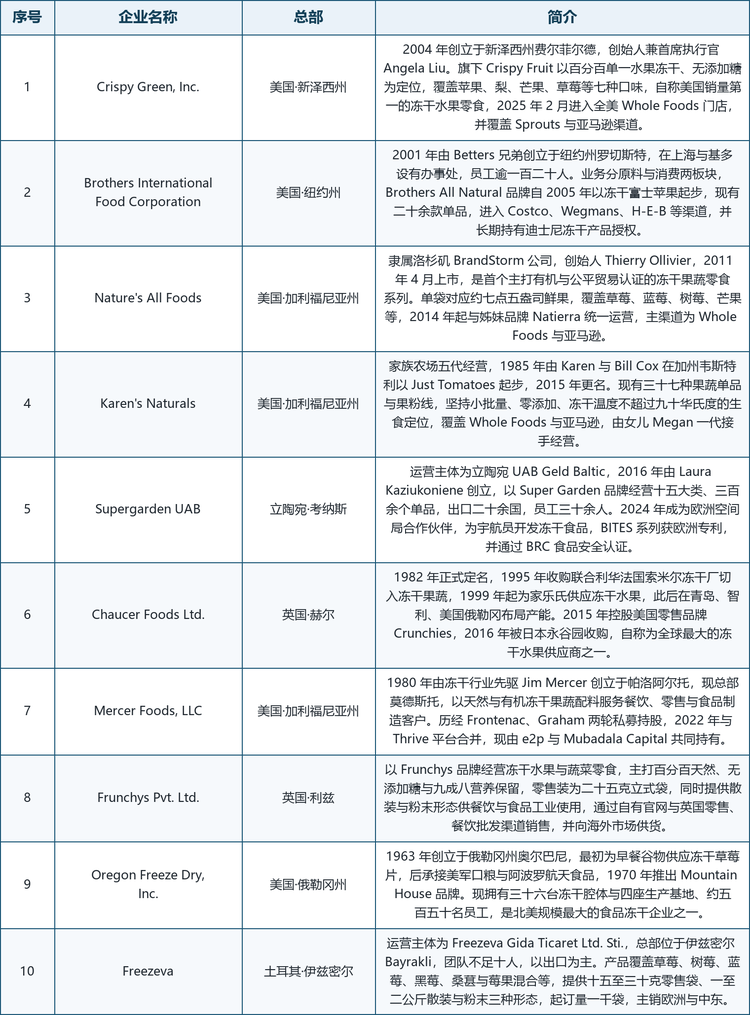 龙头企业概览。全球范围内具备代表性的厂商包括：美国新泽西州的 Crispy Green（2004 年创立，Crispy Fruit 以百分百单一水果冻干定位，自称美国销量第一的冻干水果零食）、纽约州罗切斯特的 Brothers International Food Corporation（2001 年由 Betters 兄弟创立，原料与消费双板块运营，Brothers All Natural 自 2005 年起累计二十余款单品）、洛杉矶的 Nature's All Foods（2011 年上市，首个主打有机与公平贸易认证的冻干果蔬零食系列）、加州韦斯特利的 Karen's Naturals（1985 年以 Just Tomatoes 起步，现有三十七种单品与果粉线）、立陶宛考纳斯的 Supergarden（UAB Geld Baltic，2016 年创立，十五大类三百余个单品，2024 年成为欧洲空间局合作伙伴）、英国赫尔的 Chaucer Foods（1982 年定名，1995 年切入冻干果蔬，2016 年被日本永谷园收购）、加州莫德斯托的 Mercer Foods（1980 年由 Jim Mercer 创立，2022 年并入 Thrive 平台）、英国利兹的 Frunchys（冻干水果蔬菜零售与散装并行）、俄勒冈州奥尔巴尼的 Oregon Freeze Dry（1963 年创立，三十六台冻干腔体、四座基地，北美规模最大的食品冻干企业之一）以及土耳其伊兹密尔的 Freezeva（以出口为主的零售与散装供应商）。