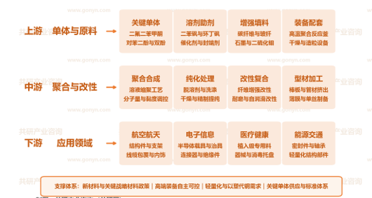 中国PAEK树脂材料产业链示意图