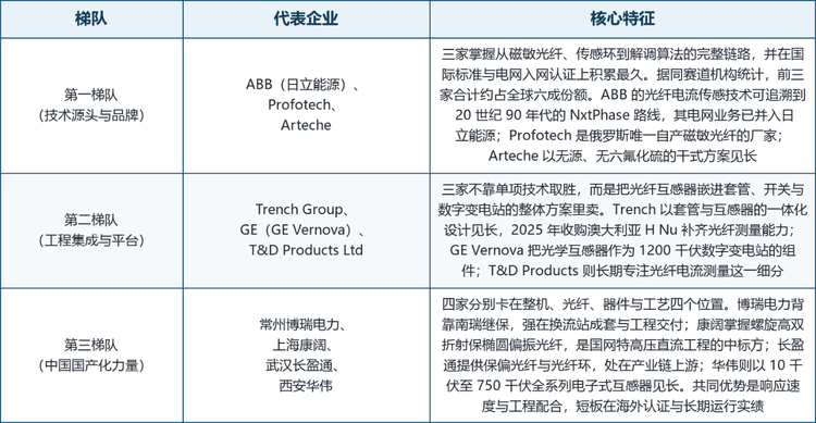 第二层是欧洲与北美的老牌电气厂商。Trench Group 的技术源可以追到 1893 年的科隆套管与 1919 年的萨沃纳互感器，2004 年被西门子收购，2024 年 4 月由 Triton 完成剥离独立，在 8 个国家设 11 家工厂、员工逾 3000 人，2025 年并购澳大利亚光纤测量企业 H Nu 以补齐光学测量能力；GE Vernova 在 2024 年 4 月 2 日完成拆分后独立上市，依托 1200 千伏的试验能力在超高压测量上占位；T&D Products Ltd 则以项目配套身份进入供应链，公开披露的经营细节有限。第三层是中国本土力量：常州博瑞依托南瑞继保的直流控保体系做整站配套，上海康阔以自研保偏光纤切入国网特高压，武汉长盈通把光纤陀螺的绕环工艺迁移到电流传感，西安华伟以全电压段品种覆盖区域电网。按业务结构与品类主线，可将主要厂商分为三个梯队。