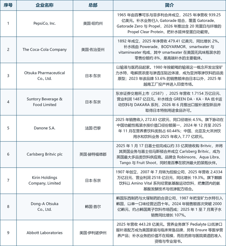 龙头企业概览。北美方面，百事公司以 Gatorade 组合经营补水业务，2025 年净营收 939.25 亿美元，2026 年推出含 20 克蛋白与纤维的 Propel Clear Protein，把补水延伸至蛋白功能带；可口可乐以 Powerade、BODYARMOR、smartwater 与 vitaminwater 构成补水线，2025 年净营收 479.41 亿美元，其中 smartwater 在美国无风味瓶装水的零售份额约 8%。日韩方面，大塚制药 1980 年按「能喝的输液」概念开发出宝矿力水特，成为亚洲等渗饮料的品类原型，2023 年该品牌 53.6% 的销售额来自日本以外，2025 年越南工厂投产并进入印度；三得利食品国际以 GREEN DA・KA・RA 与 DAKARA 系列经营低卡运动与口服补液，2025 年营收 1.7154 万亿日元；麒麟控股以 Amino Vital 系列做氨基酸运动饮料，2025 年营收 2.4334 万亿日元；韩国东西大塚 1987 年把宝矿力水特引入韩国，以单一口味经营近四十年，2024 年销售额首破 2000 亿韩元。欧洲与医学营养方面，达能 2025 年销售收入 272.83 亿欧元，旗下脉动在中国功能性瓶装水按价值口径份额第一；嘉士伯于 2025 年 1 月完成对 Britvic 的收购并组建 Carlsberg Britvic，凭 Robinsons 与 Aqua Libra 吃下英国即饮货架；雅培则以 Pedialyte 占据北美口服补液的药店与商超通路。