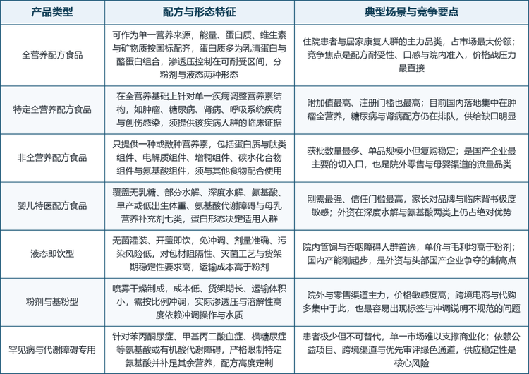 按产品类型划分，市场可分为全营养配方食品、特定全营养配方食品、非全营养配方食品、特殊医学用途婴儿配方食品，以及液态即饮型、粉剂与基粉型、罕见病与代谢障碍专用七个观察维度。前四类是法规分类，后三类是形态与场景分类——同一款全营养配方，做成粉剂卖院外、做成液体卖院内，商业逻辑完全不同。