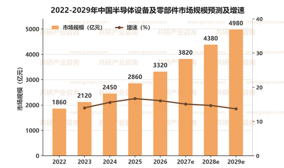 2022-2029年中国半导体设备及零部件市场规模预测及增速