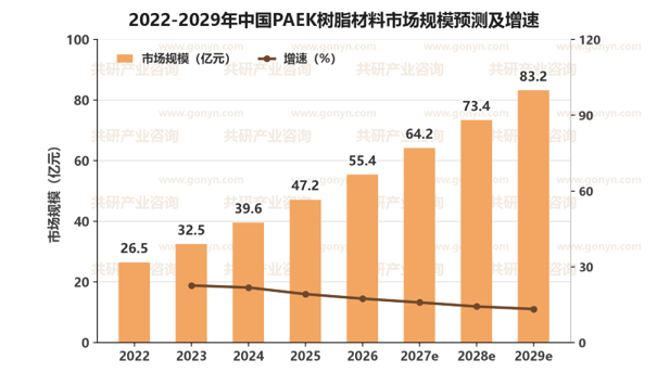 2022-2029年中国PAEK树脂材料市场规模预测及增速
