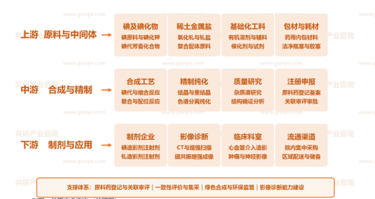 中国造影剂原料药产业链示意图
