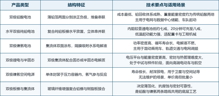 化学体系决定性能天花板：双极铅酸以成本与可回收性取胜，双极镍氢以功率与循环寿命取胜，双极锂电与半固态以能量密度取胜。结构形态决定制造难度与适用工况：垂直堆叠是主流工艺，水平放置则在抗振与抑制电解液分层上更有利。双极镍氢空间电源与双极板栅、集流体属于两个专用分支，前者服务于卫星与空间站等无法维护的场景，后者是前三条路线共用的底层工艺。