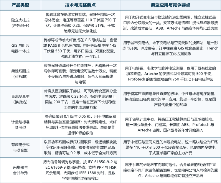 按产品形态划分，市场可分为独立支柱式、GIS 与组合电器一体式、柔性线圈式、直流测量型、计量与标准参考型、有源电子式与混合型、采集器与合并单元七个部分。前三类是主干，覆盖了绝大多数出货；第四类单价最高、增速最快；第五类规模最小但门槛最高，是校准与溯源体系的基石；第六类严格说不属于全光纤，但在同一张标书里与全光纤同台竞争，因此单列；第七类是配套件，却常常决定整个系统的可用性。需要提醒的是，这个划分按安装形态而非按厂商划分：一家厂商可能同时出现在四个格子里，也可能只做一个格子里的采集器。