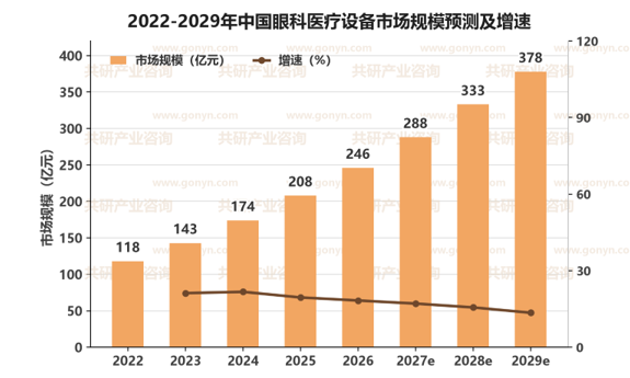 2022-2029年中国眼科医疗设备市场规模预测及增速