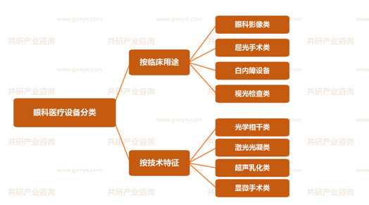 眼科医疗设备分类