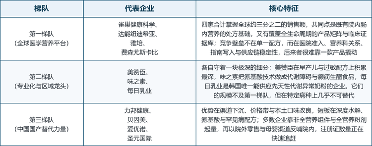 全球特医食品市场的集中度在医疗器械与食品之间：雀巢、达能纽迪希亚、雅培、美赞臣与费森尤斯卡比五家合计约占全球销售额的三分之二，其余份额分散在区域乳企、专业营养公司与医院自制制剂手中。这种集中不是靠营销打出来的，而是靠三样东西堆出来的——几十年积累的临床证据、写进指南与科室路径的使用习惯、以及在数十个国家同时维持注册与供应的组织能力。按业务结构与竞争方式，可将主要厂商分为三个梯队。