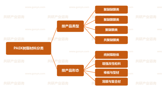 PAEK树脂材料分类