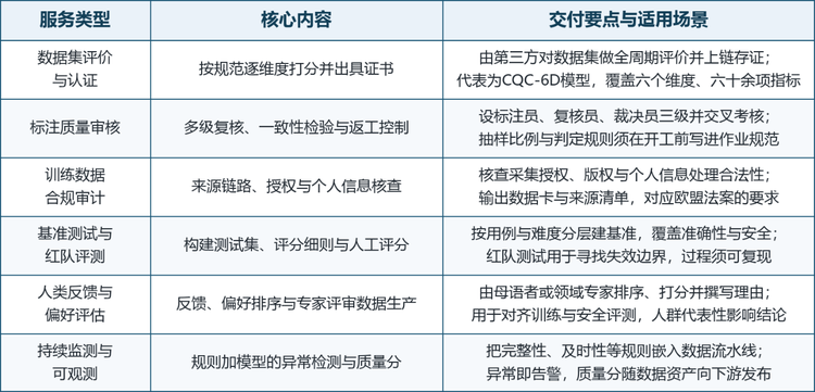 按交付内容，市面上的服务可以归为六类：数据集评价与认证、标注质量审核、训练数据合规审计、基准测试与红队评测、人类反馈与偏好评估、持续监测与可观测。前三类解决「数据能不能用」，后三类解决「模型敢不敢上线」；收费方式也随之不同，前三类多为一次性项目费，后三类正在变成年度订阅。