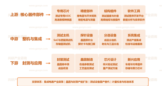 中国ATE测试设备产业链示意图