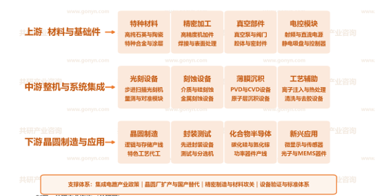 中国半导体设备及零部件产业链示意图